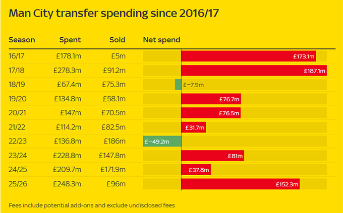 Biểu đồ chi tiêu chuyển nhượng Man City qua các mùa giải.